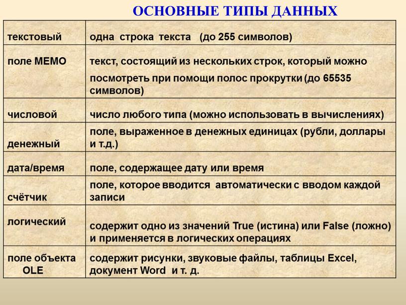 ОСНОВНЫЕ ТИПЫ ДАННЫХ текстовый одна строка текста (до 255 символов) поле