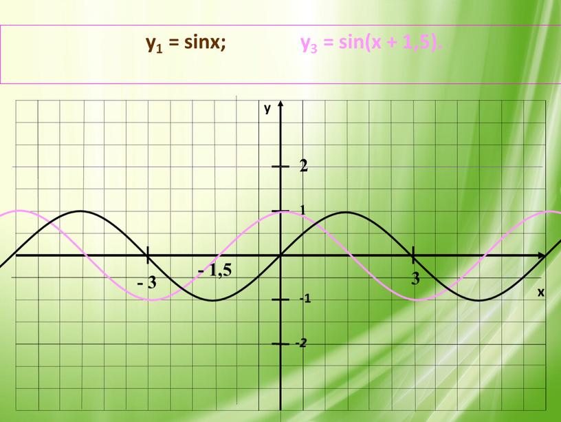 x y -1 1 -2 y1 = sinx; у3 = sin(x + 1,5). 2 - 3 3 - 1,5