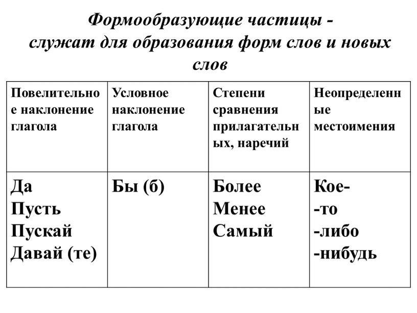 Формообразующие частицы - служат для образования форм слов и новых слов