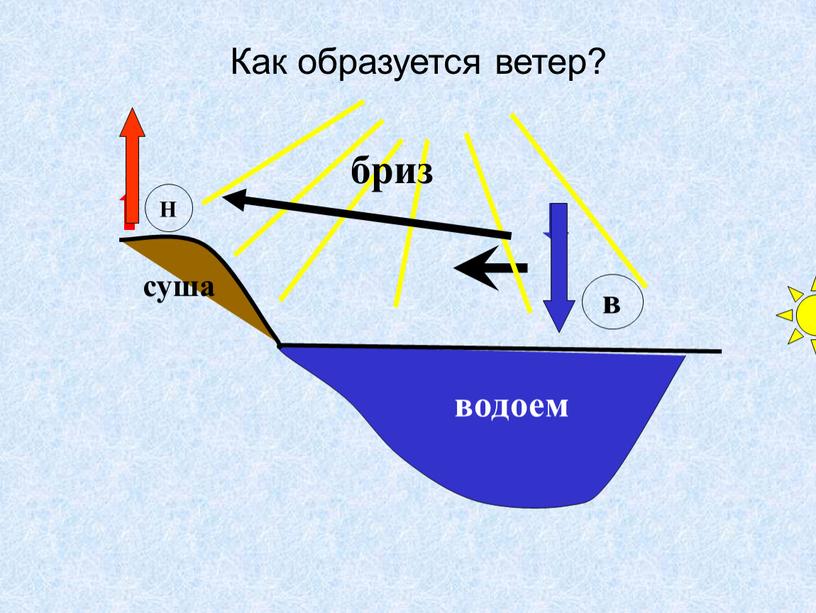 Как образуется ветер? водоем Н в суша бриз