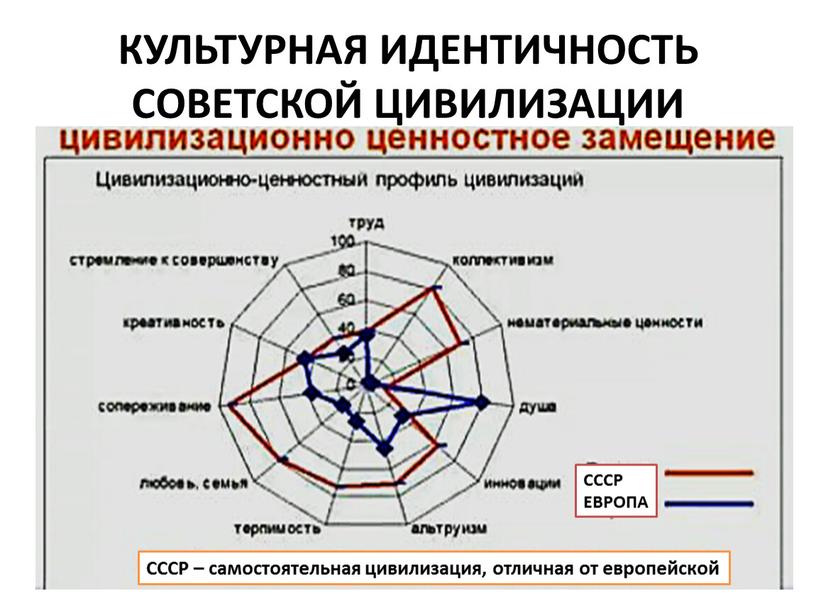 КУЛЬТУРНАЯ ИДЕНТИЧНОСТЬ СОВЕТСКОЙ