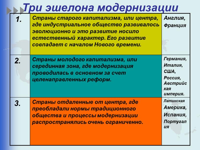 Три эшелона модернизации 1. Страны старого капитализма, или центра, где индустриальное общество развивалось эволюционно и это развитие носило естественный характер