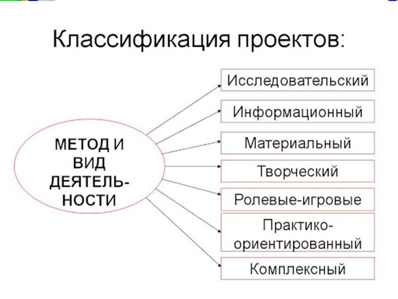 Родительское собрание "Организация проектной деятельности с обучающимися  2 класса"