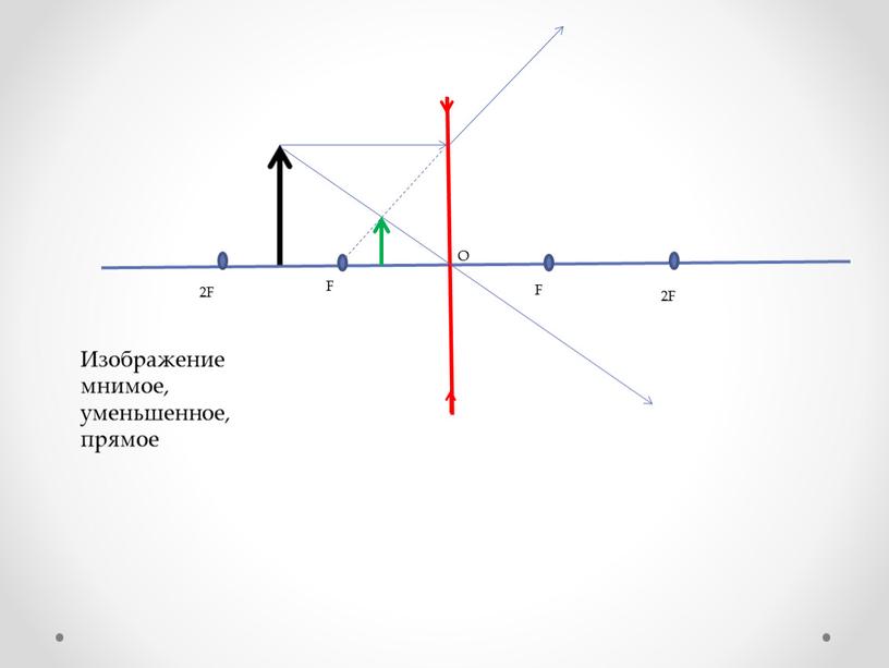 F Изображение мнимое, уменьшенное, прямое