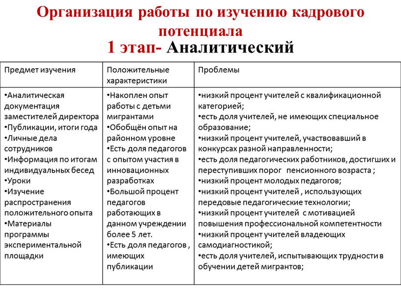 Организация работы по изучению кадрового потенциала 1 этап-