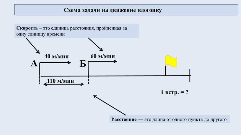 Схема задачи на движение вдогонку