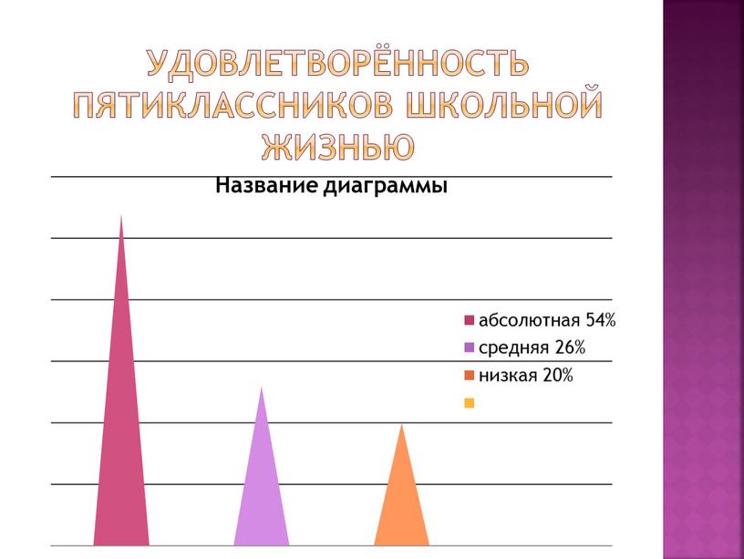 удовлетворённость пятиклассников школьной жизнью