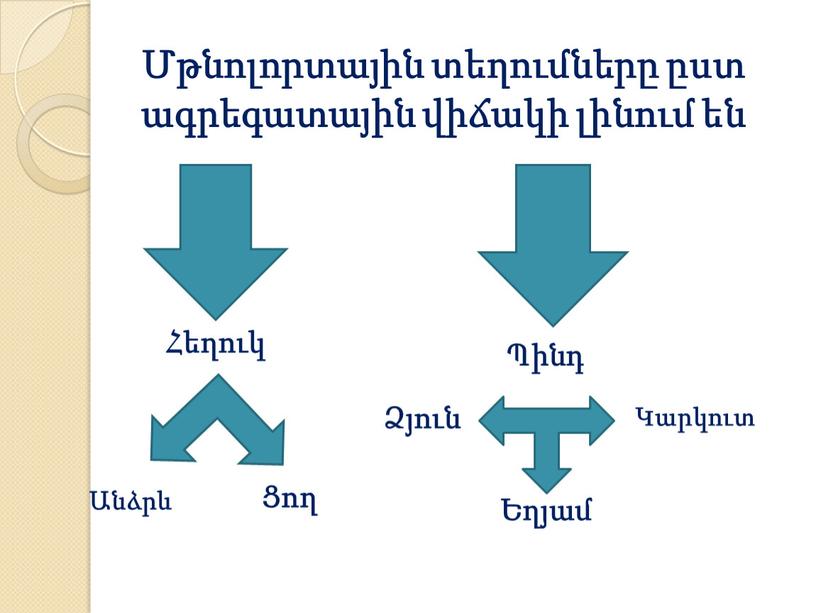 Մթնոլորտային տեղումները ըստ ագրեգատային վիճակի լինում են Հեղուկ Պինդ Անձրև Ցող Ձյուն Կարկուտ Եղյամ