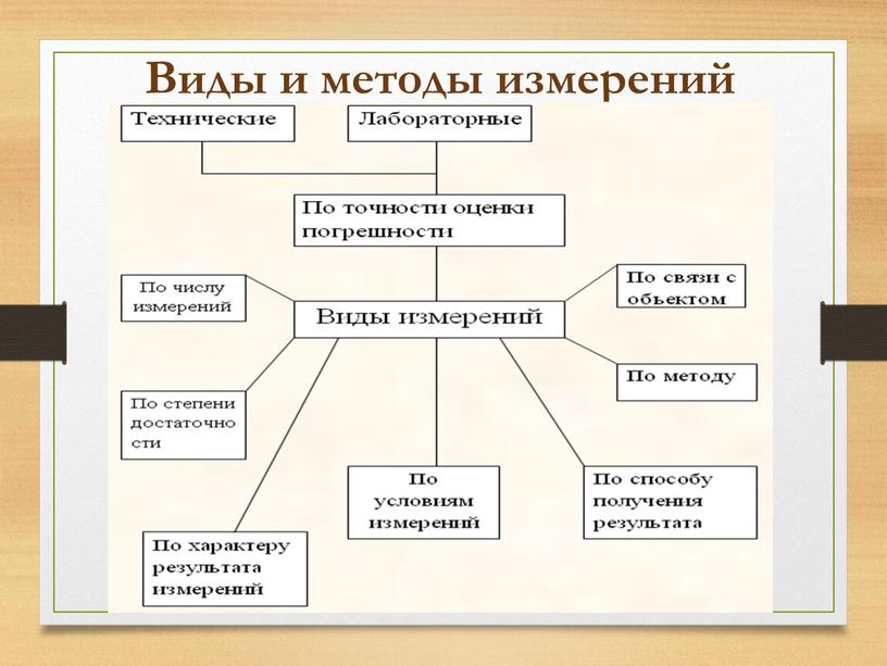 Виды и методы измерений