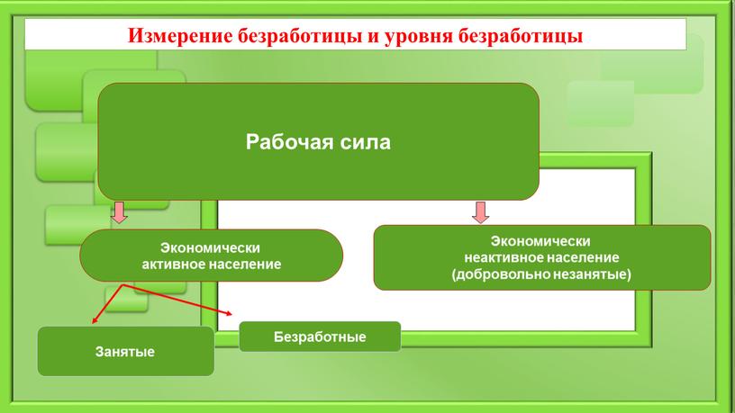 Измерение безработицы и уровня безработицы