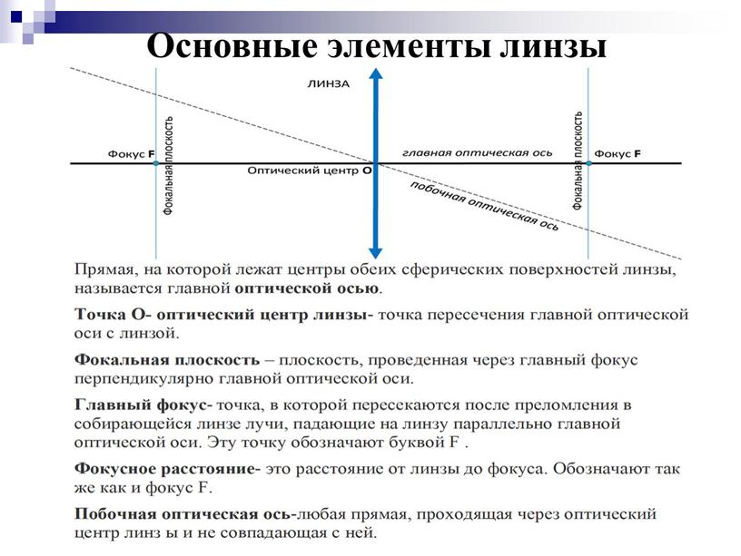 Основные элементы линзы