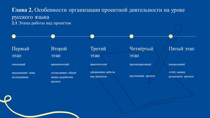 Глава 2. Особенности организации проектной деятельности на уроке русского языка 2