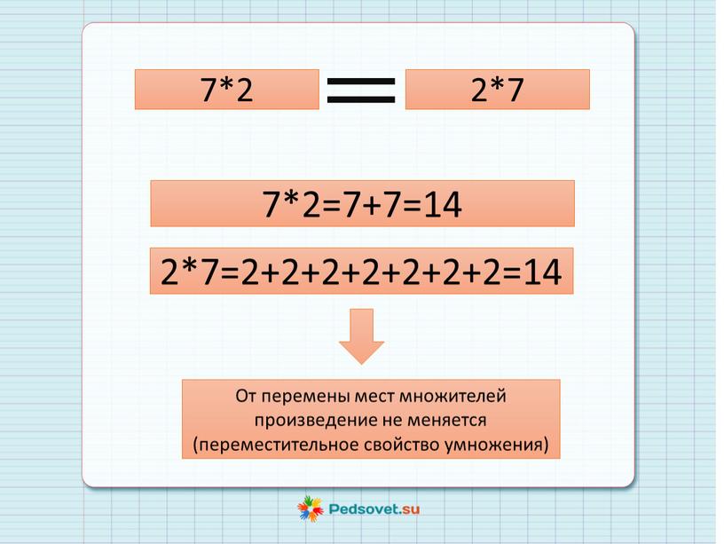 От перемены мест множителей произведение не меняется (переместительное свойство умножения)