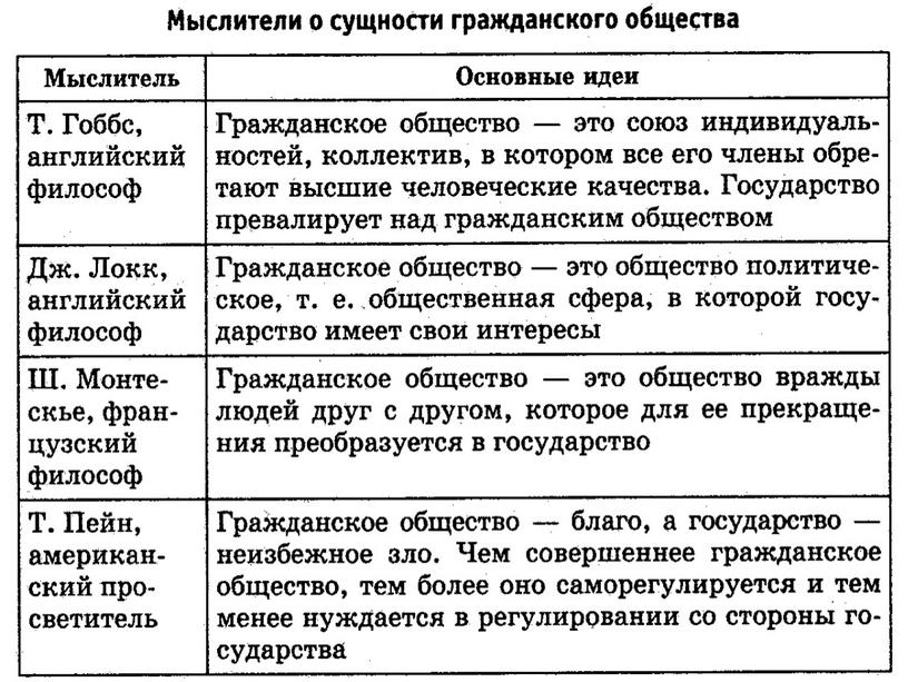 Презентация к уроку обществознания " Гражданское общество и государство"