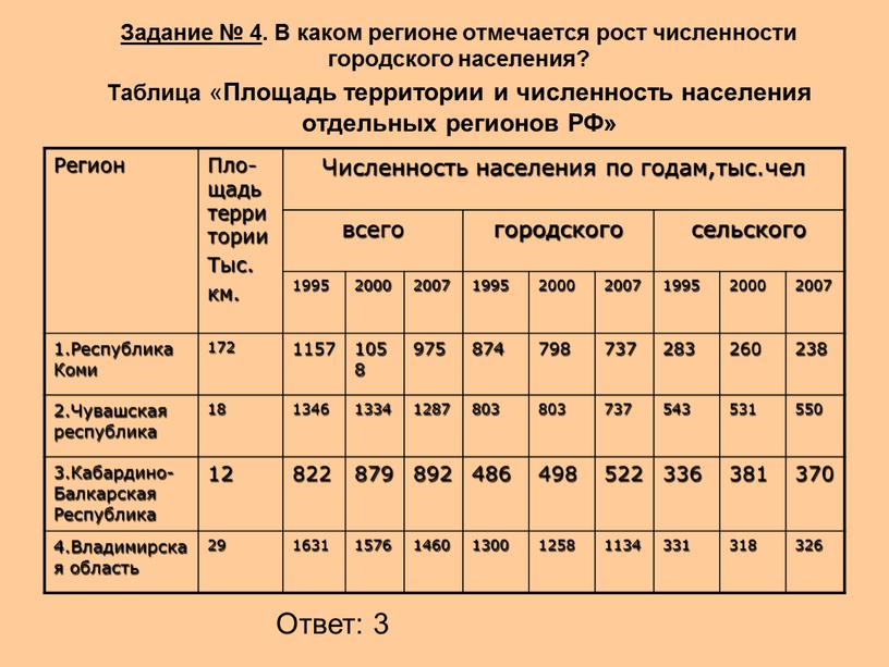 Рост численности городского населения и города