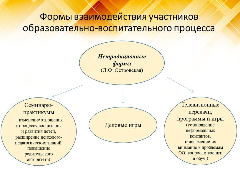 Формы взаимодействия участников образовательно-воспитательного процесса