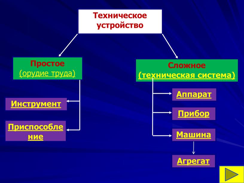 Техническое устройство Простое (орудие труда)