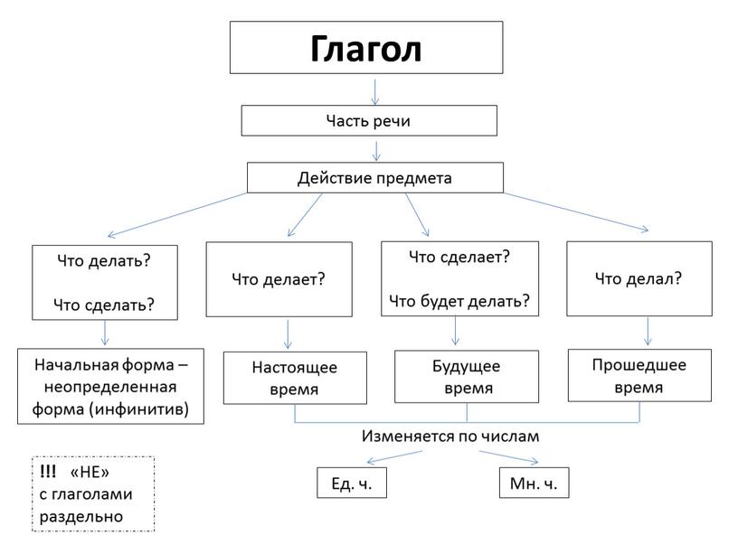 Глагол Часть речи Действие предмета