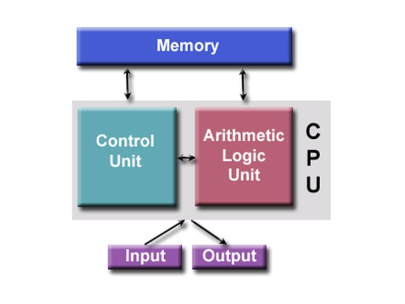 CPU ( Central Processing Unit or processor)