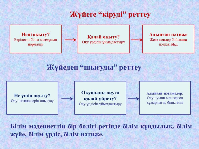 Жүйеге “кіруді” реттеу Жүйеден “шығуды” реттеу