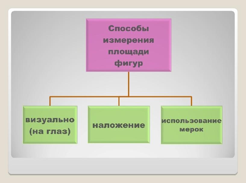 Презентация по математике в 3 классе по теме "Площадь прямоугольника"