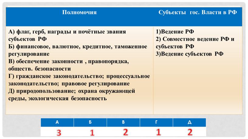 А Б В Г Д Полномочия Субъекты гос