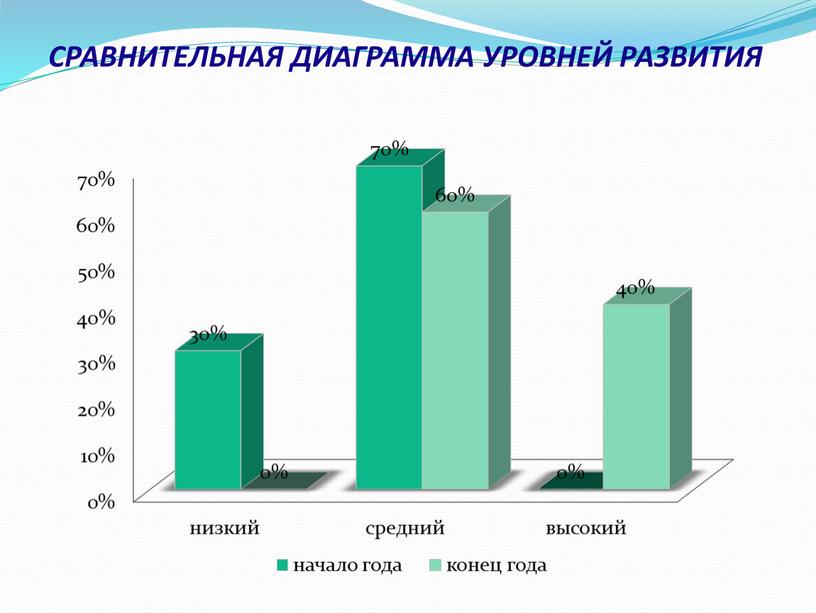 СРАВНИТЕЛЬНАЯ ДИАГРАММА УРОВНЕЙ