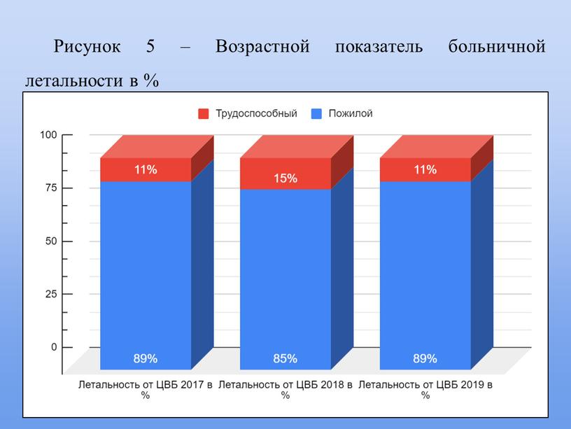 Рисунок 5 – Возрастной показатель больничной летальности в %