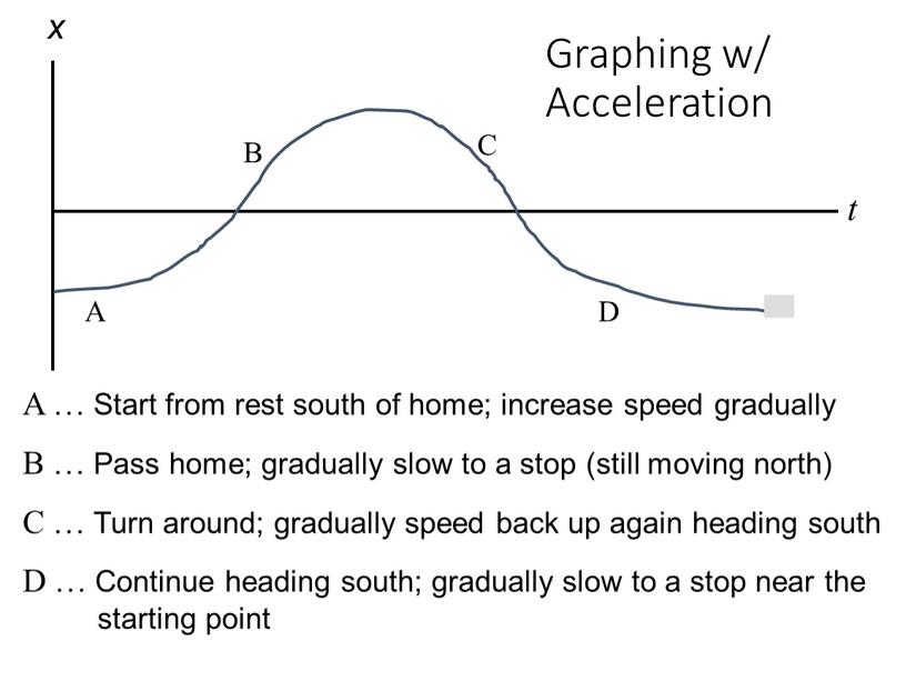 Graphing w/ Acceleration x A …