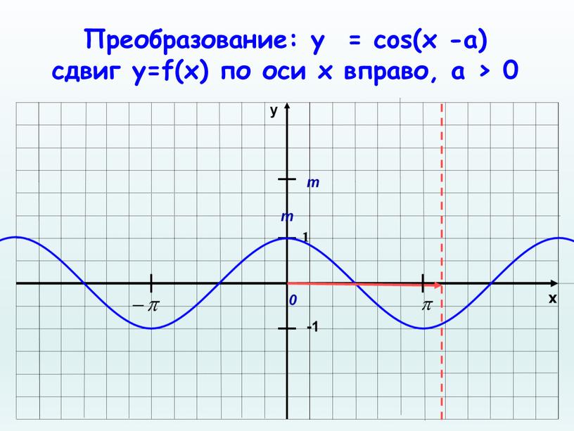 Преобразование: y = cos(x -a) сдвиг у=f(x) по оси х вправо, a > 0 m m 0