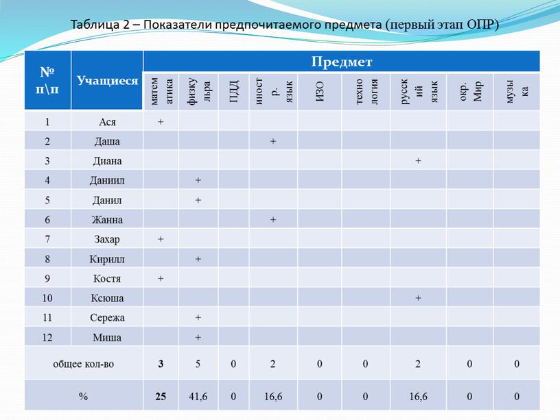 Таблица 2 – Показатели предпочитаемого предмета (первый этап