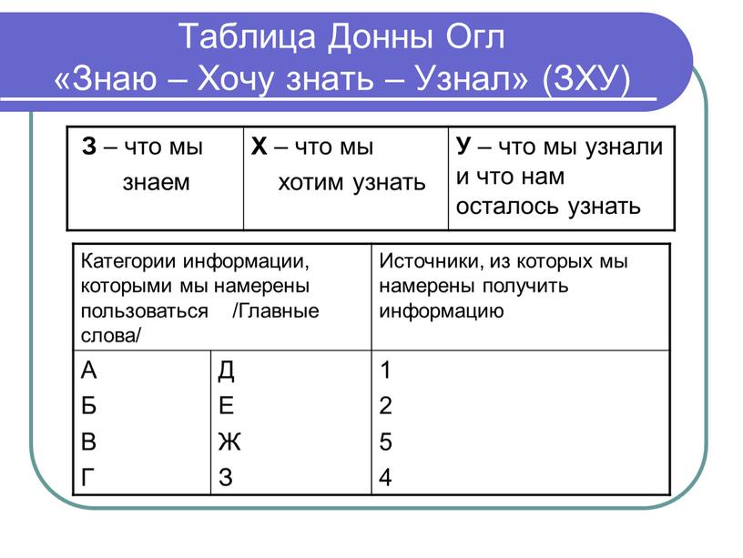 Таблица Донны Огл «Знаю – Хочу знать –