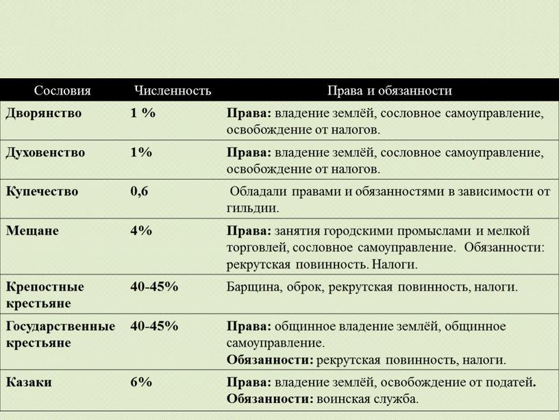 Сословия Численность Права и обязанности