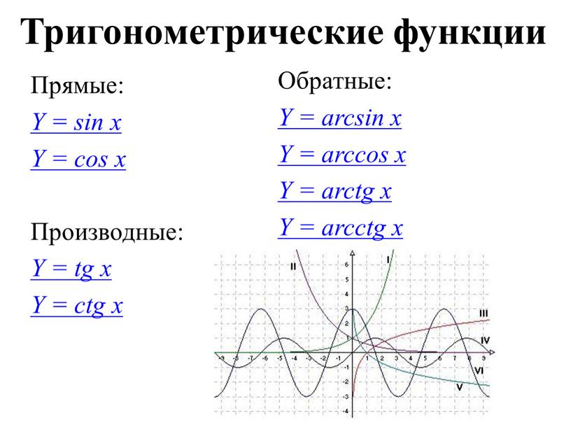 Прямые: Y = sin x Y = cos x Производные: