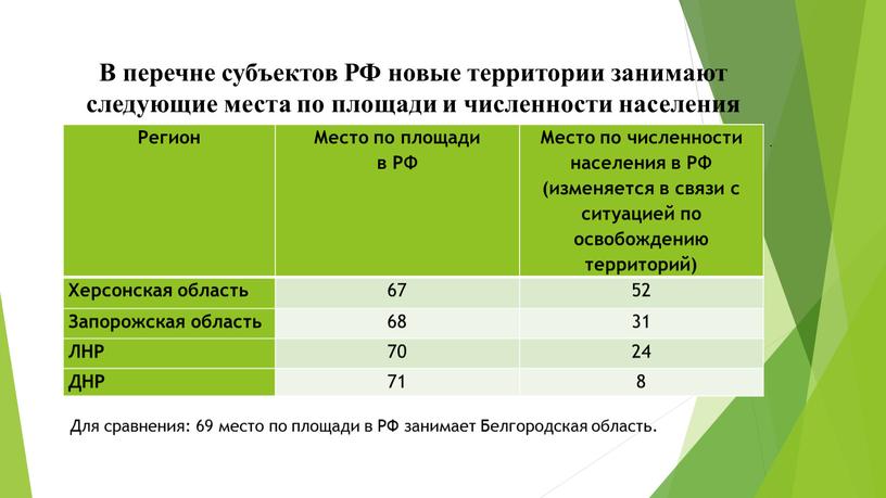 Регион Место по площади в РФ Место по численности населения в