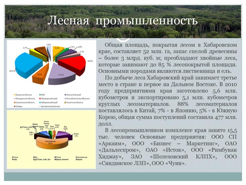 Лесная промышленность Общая площадь, покрытая лесом в