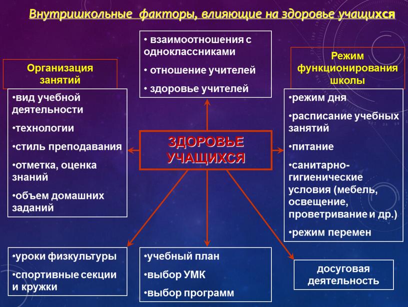 Внутришкольные факторы, влияющие на здоровье учащи хся