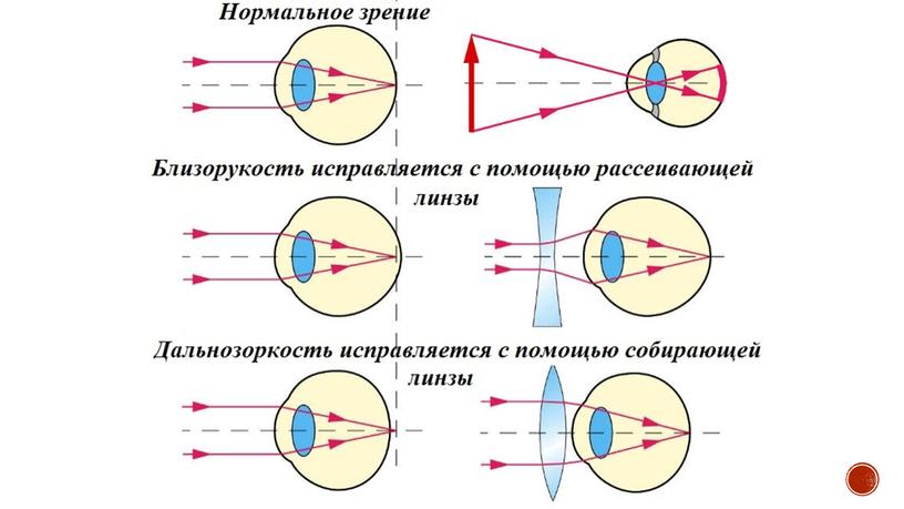 Формула тонкой линзы. Оптические приборы