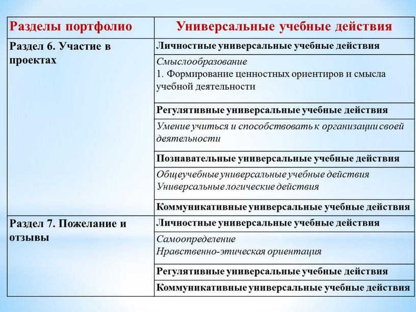 Разделы портфолио Универсальные учебные действия