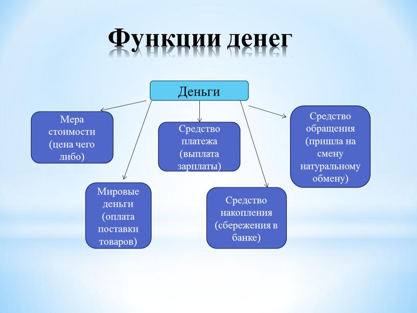 Функции денег Деньги Средство обращения (пришла на смену натуральному обмену)