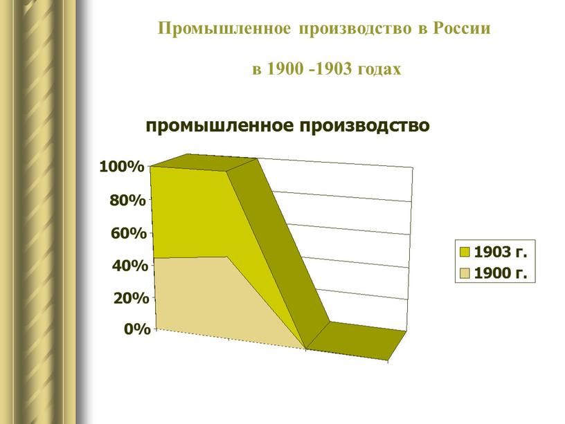 Промышленное производство в России в 1900 -1903 годах