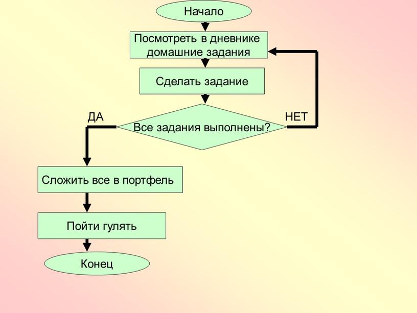 Начало Посмотреть в дневнике домашние задания