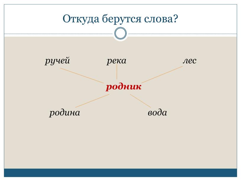 Откуда берутся слова? ручей река лес родник родина вода