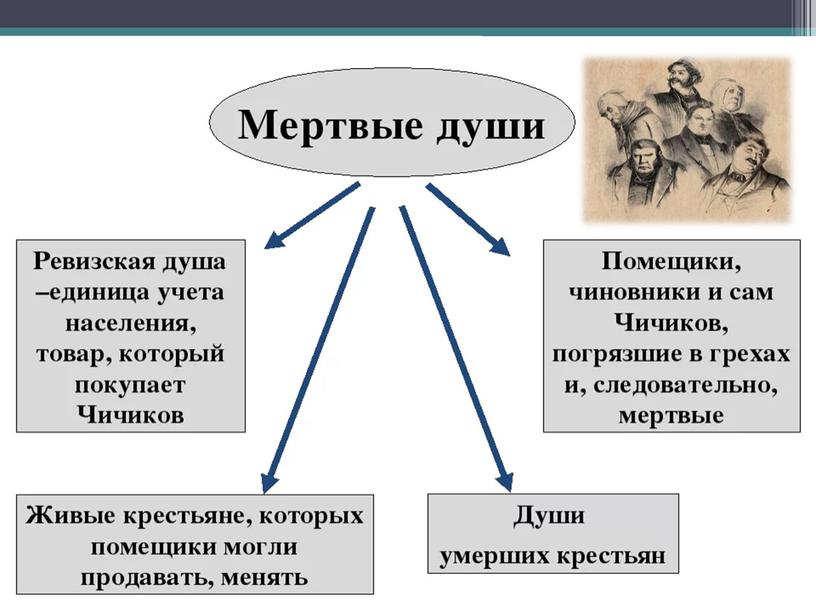 Н. В. Гоголь. Поэма "Мертвые души". Образы помещиков