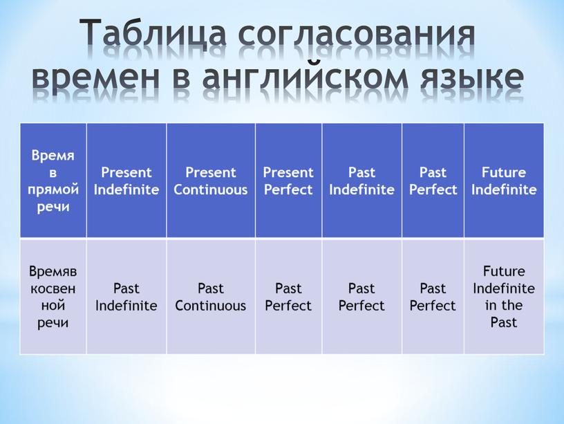 Таблица согласования времен в английском языке