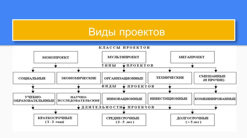 Виды проектов