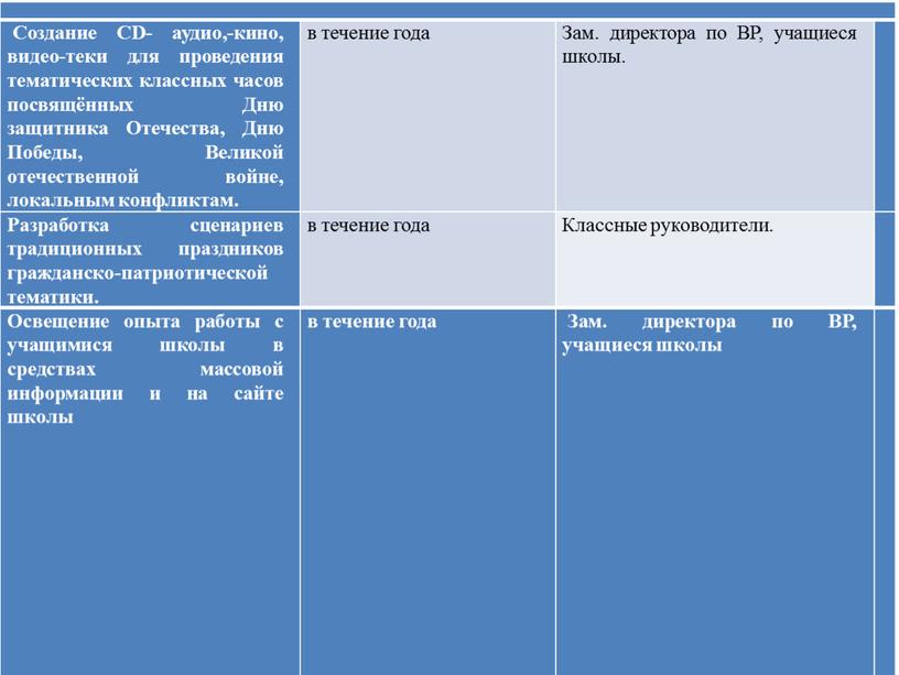 Создание CD- аудио,-кино, видео-теки для проведения тематических классных часов посвящённых