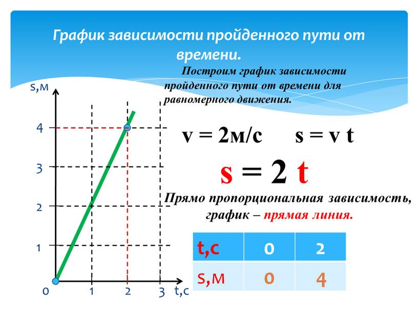 График зависимости пройденного пути от времени