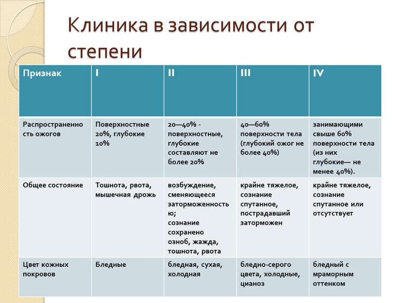 Клиника в зависимости от степени