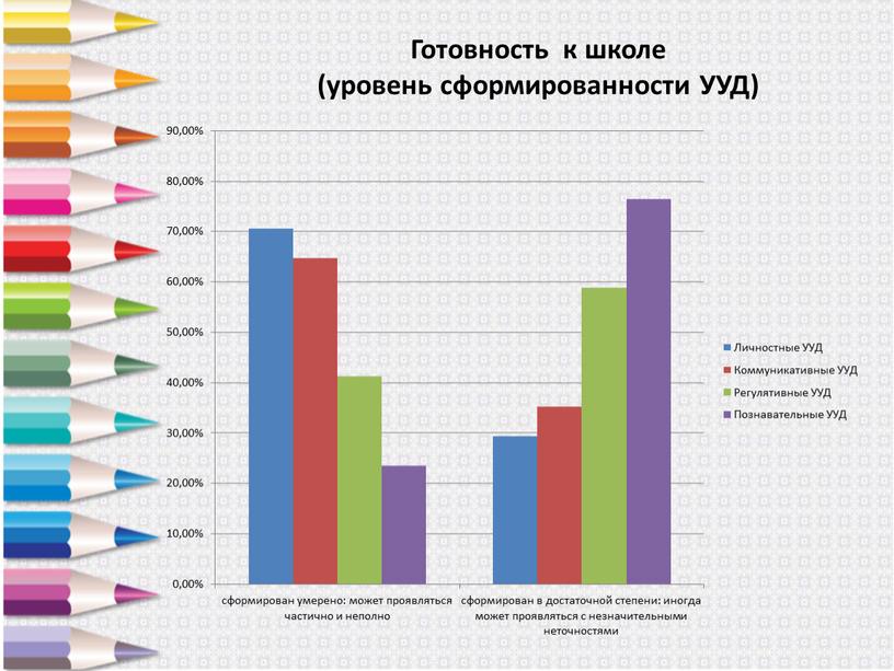 Готовность к школе (уровень сформированности